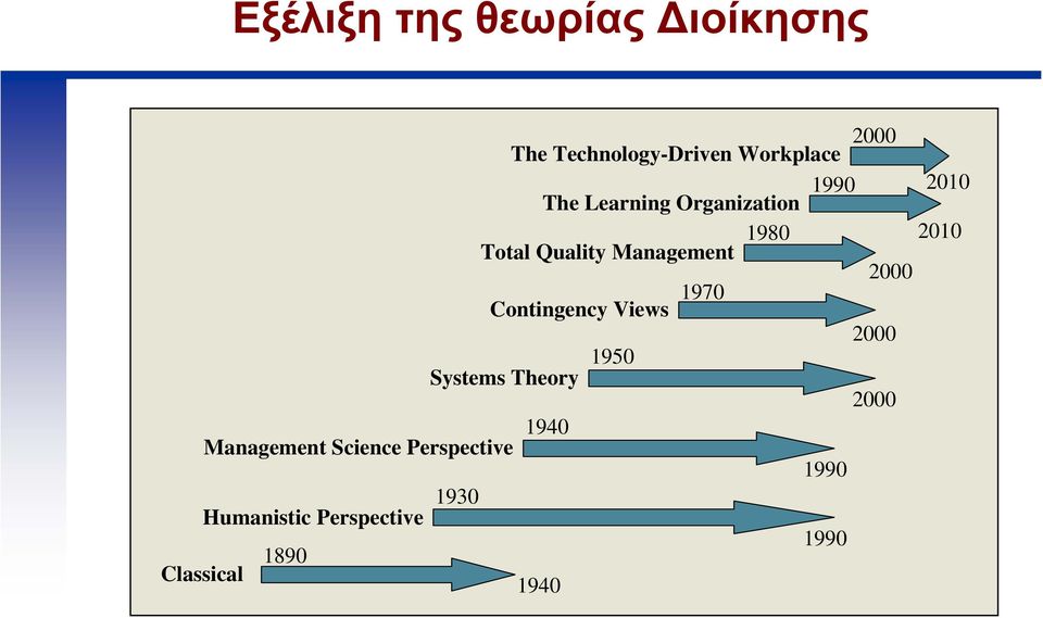 Contingency Views 2000 1950 Systems Theory 2000 1940 Management Science