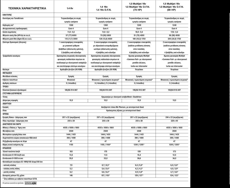 (70 ΗΡ)  (90 ΗΡ) ΚΙΝΗΤΗΡΑΣ Κινητήρας και Τοποθέτηση Τετρακύλινδρος σε σειρά, Τετρακύλινδρος σε σειρά, Τετρακύλινδρος σε σειρά, Τετρακύλινδρος σε σειρά, εμπρός εγκάρσια εμπρός εγκάρσια εμπρός εγκάρσια