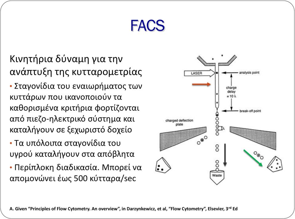 Τα υπόλοιπα σταγονίδια του υγρού καταλήγουν στα απόβλητα Περίπλοκη διαδικασία.