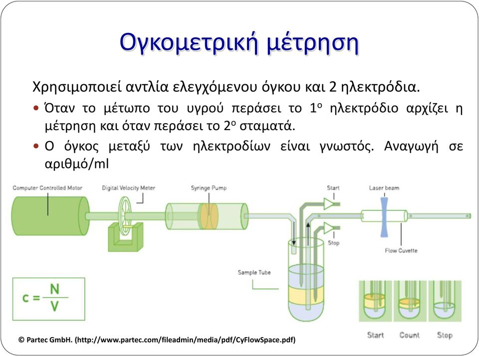 ηλεκτρόδιο αρχίζει η Ο όγκος μεταξύ των ηλεκτροδίων είναι γνωστός.