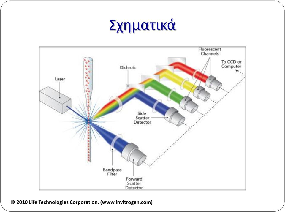 Technologies