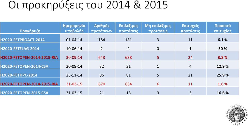 % H2020 FETFLAG 204 0 06 4 2 2 0 50 % H2020 FETOPEN 204 205 RIA 30 09 4 643 638 5 24 3.
