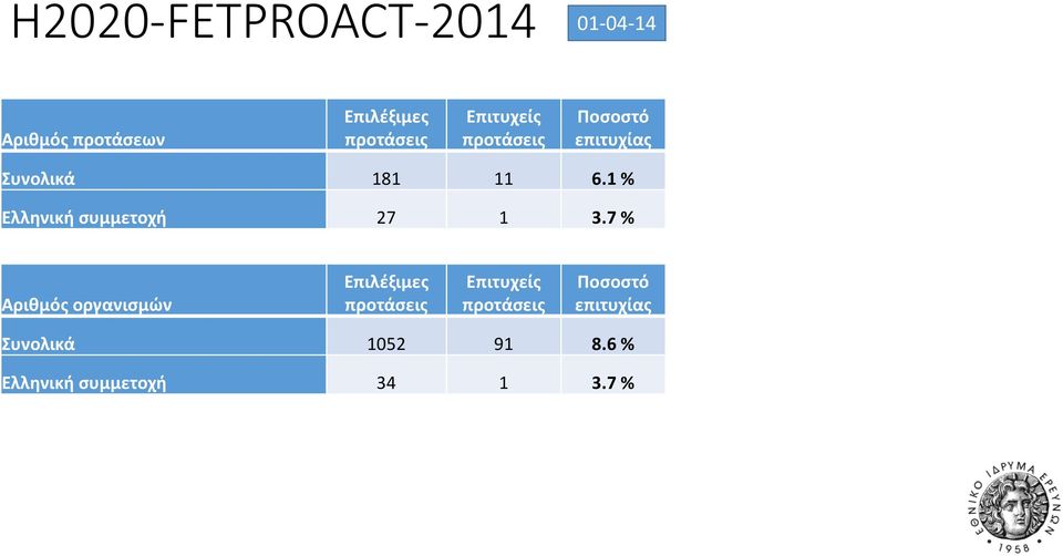 % Ελληνική συμμετοχή 27 3.