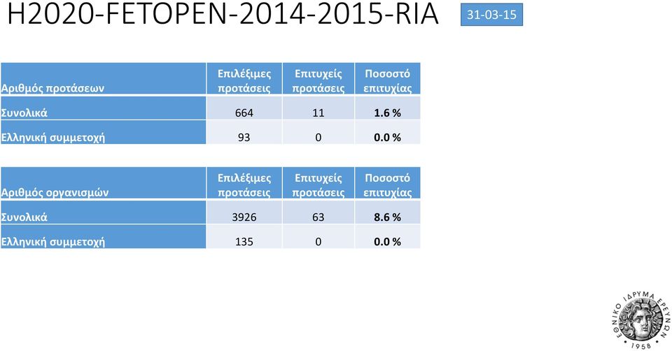 6 % Ελληνική συμμετοχή 93 0 0.