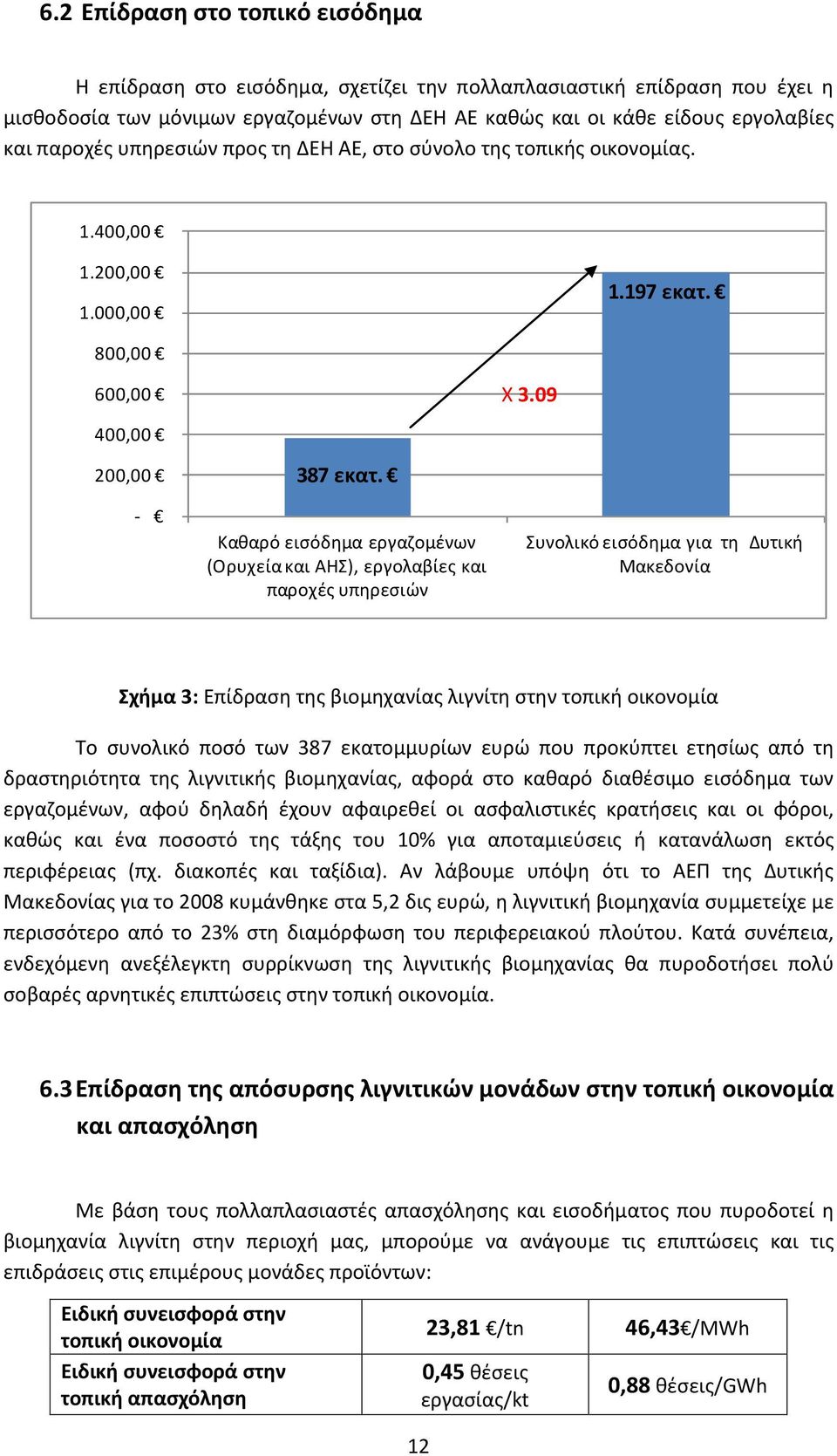 Καθαρό εισόδημα εργαζομένων (Ορυχεία και ΑΗΣ), εργολαβίες και παροχές υπηρεσιών Συνολικό εισόδημα για τη Δυτική Μακεδονία Σχήμα 3: Επίδραση της βιομηχανίας λιγνίτη στην τοπική οικονομία Το συνολικό