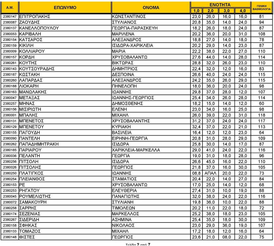 ΧΡΥΣΟΒΑΛΑΝΤΩ 27,6 44,0 14,0 28,0 114 2380261 ΚΟΥΤΗΣ ΒΙΚΤΩΡΑΣ 28,8 32,0 26,0 23,0 110 2380143 ΚΟΥΤΣΟΥΡΑΔΗΣ ΔΗΜΗΤΡΙΟΣ 22,4 32,0 12,0 16,0 83 2380187 ΚΩΣΤΑΚΗ ΔΕΣΠΟΙΝΑ 26,6 40,0 24,0 24,0 115 2380260
