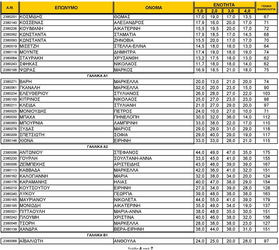 2380243 ΣΦΗΚΑΣ ΝΙΚΟΛΑΟΣ 11,7 18,0 18,0 14,0 62 2380198 ΨΩΡΑΣ ΜΑΡΚΟΣ 16,9 18,5 21,0 18,0 75 ΓΑΛΛΙΚΑ Α1 Σελίδα 4 από 7 2380271 ΒΑΡΗ ΜΑΡΚΕΛΛΑ 20,0 13,0 21,0 20,0 74 2380061 ΓΚΑΝΑΛΗ ΜΑΡΚΕΛΛΑ 32,0 20,0