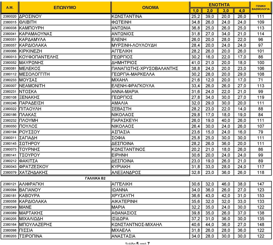 16,0 22,0 17,0 86 2380052 ΜΑΥΡΩΝΗΣ ΔΗΜΗΤΡΙΟΣ 41,0 21,0 20,0 18,0 100 2380081 ΜΕΛΕΚΟΣ ΠΑΝΑΓΙΩΤΗΣ-ΧΡΥΣΟΒΑΛΑΝΤΗΣ 38,8 24,0 20,0 23,0 106 2380112 ΜΕΣΟΛΟΓΓΙΤΗ ΓΕΩΡΓΙΑ-ΜΑΡΚΕΛΛΑ 30,2 28,0 20,0 29,0 108
