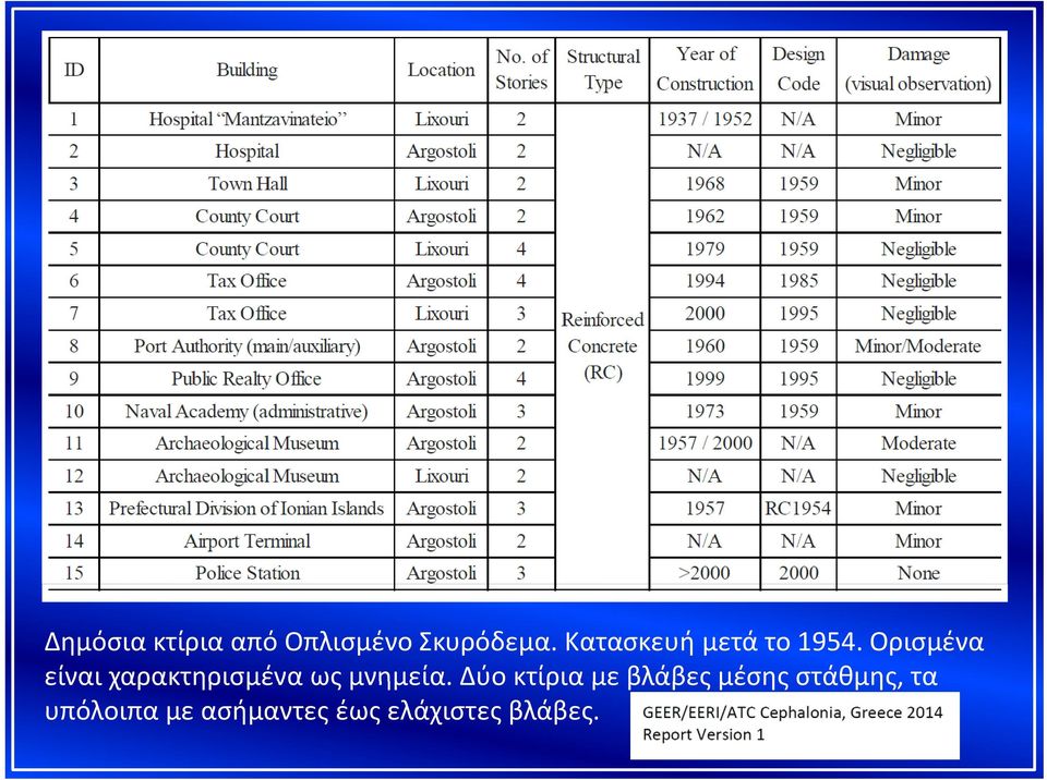 Ορισμένα είναι χαρακτηρισμένα ως μνημεία.