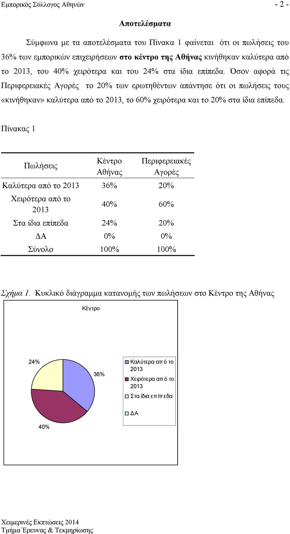 Όσον αφορά τις το των ερωτηθέντων απάντησε ότι οι πωλήσεις τους «κινήθηκαν» καλύτερα από το, το 6 χειρότερα και το στα ίδια επίπεδα.