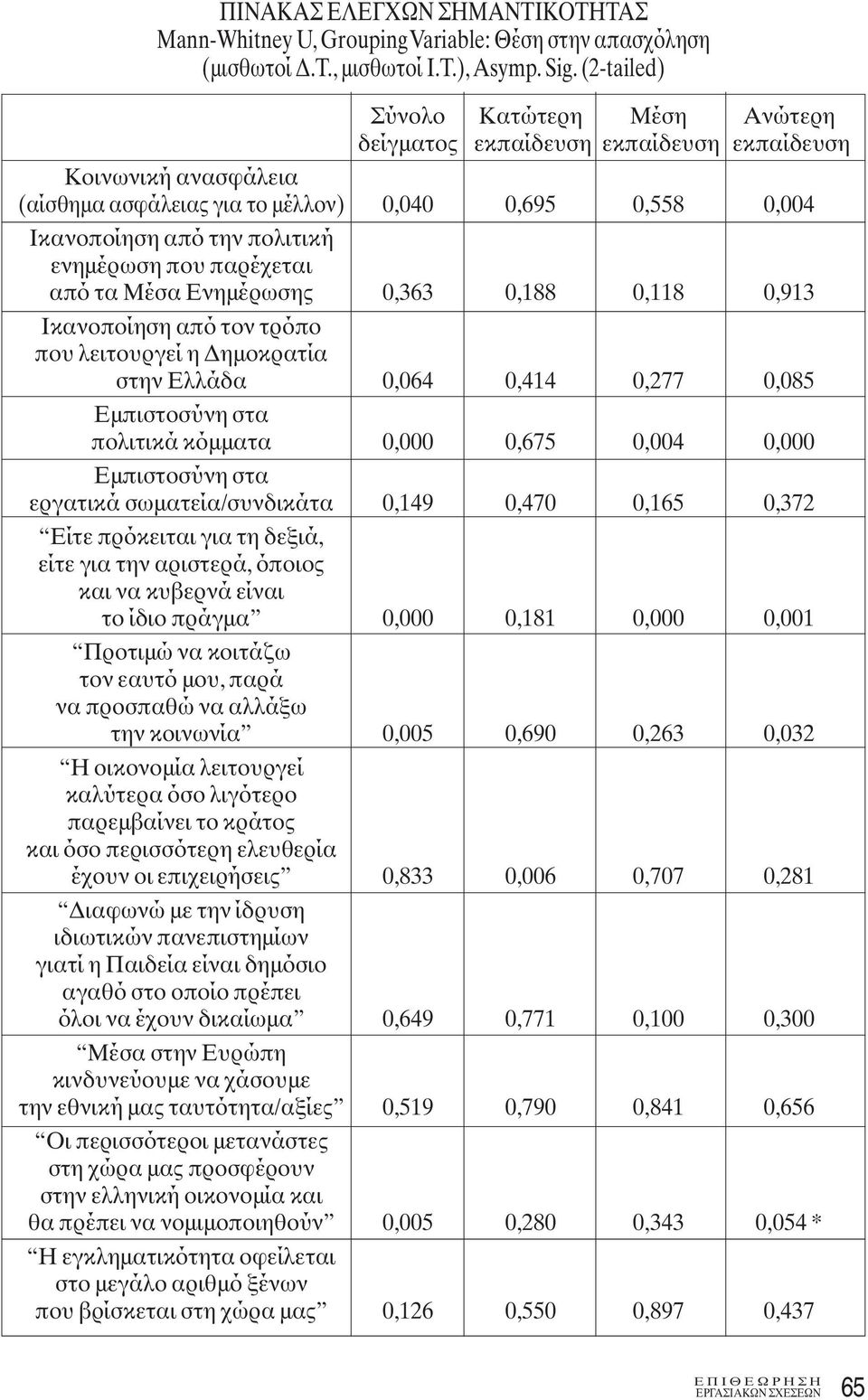 ενημέρωση που παρέχεται από τα Μέσα Ενημέρωσης 0,363 0,188 0,118 0,913 Ικανοποίηση από τον τρόπο που λειτουργεί η Δημοκρατία στην Ελλάδα 0,064 0,414 0,277 0,085 Εμπιστοσύνη στα πολιτικά κόμματα 0,000