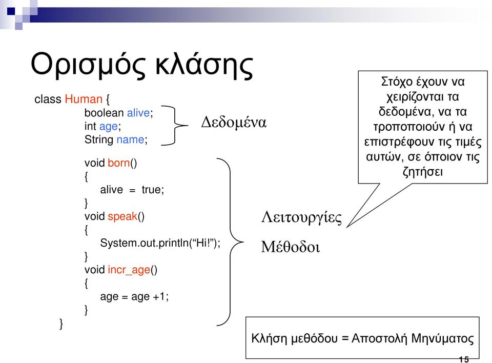 ); void incr_age() { age = age +1; Δεδομένα Λειτουργίες Μέθοδοι Στόχο έχουν να