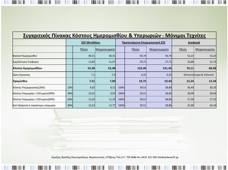 7,1 7,4 6,25 6,25 45Λεπτά 1ώρα & 15λεπτά Ωρομίσθιο 7,51 7,09 19,75 19,43 12,24 12,34 Κόστος Υπερεργασίας(20%) 20% 9,02 8,51 100% 39,51 38,86 30,49 30,35 Κόστος Υπερωρίας <120 ωρών(40%)