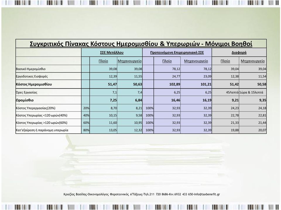 6,25 6,25 45Λεπτά 1ώρα & 15λεπτά Ωρομίσθιο 7,25 6,84 16,46 16,19 9,21 9,35 Κόστος Υπερεργασίας(20%) 20% 8,70 8,21 100% 32,93 32,39 24,23 24,18 Κόστος Υπερωρίας <120 ωρών(40%) 40% 10,15