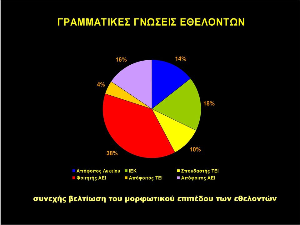 Φοιτητής ΑΕΙ Απόφοιτος ΤΕΙ Απόφοιτος ΑΕΙ