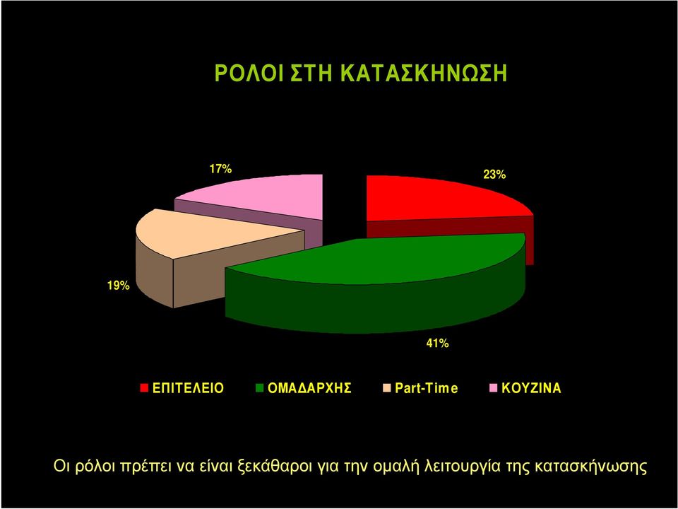 Οι ρόλοι πρέπει να είναι ξεκάθαροι για