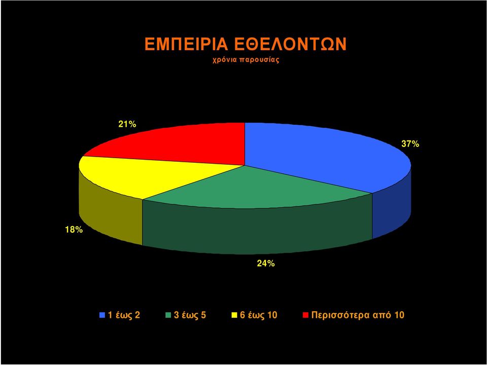 37% 18% 24% 1 έως 2 3