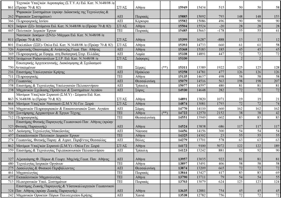 Πληροφορικής Ιονίου ΑΕΙ Κέρκυρα 15582 15086 496 90 90 90 821 Ικάρων (ΣΙ)- Ιπτάμενοι Ειδ. Κατ. N.