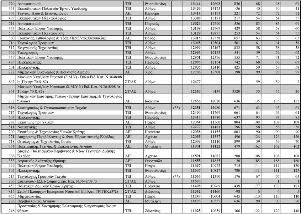 Εκπαιδευτικών Ηλεκτρονικής ΤΕΙ Αθήνα 13128 12875 253 54 54 55 360 Γεωπονίας, Ιχθυολογίας & Υδάτ.