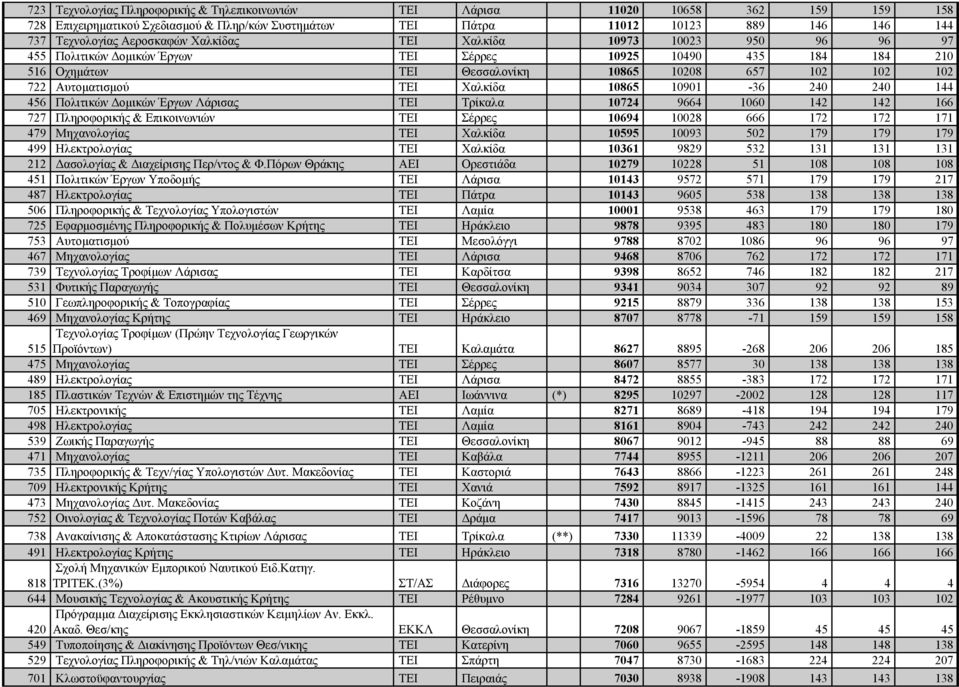 ΤΕΙ Χαλκίδα 10865 10901-36 240 240 144 456 Πολιτικών Δομικών Έργων Λάρισας ΤΕΙ Τρίκαλα 10724 9664 1060 142 142 166 727 Πληροφορικής & Επικοινωνιών ΤΕΙ Σέρρες 10694 10028 666 172 172 171 479