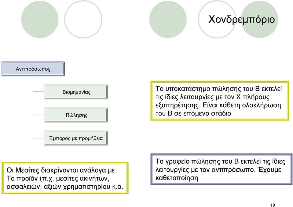 Είναι κάθετη ολοκλήρωση του Β σε επόμενο στάδιο Έμπορος με προμήθεια Οι Μεσίτες διακρίνονται ανάλογα