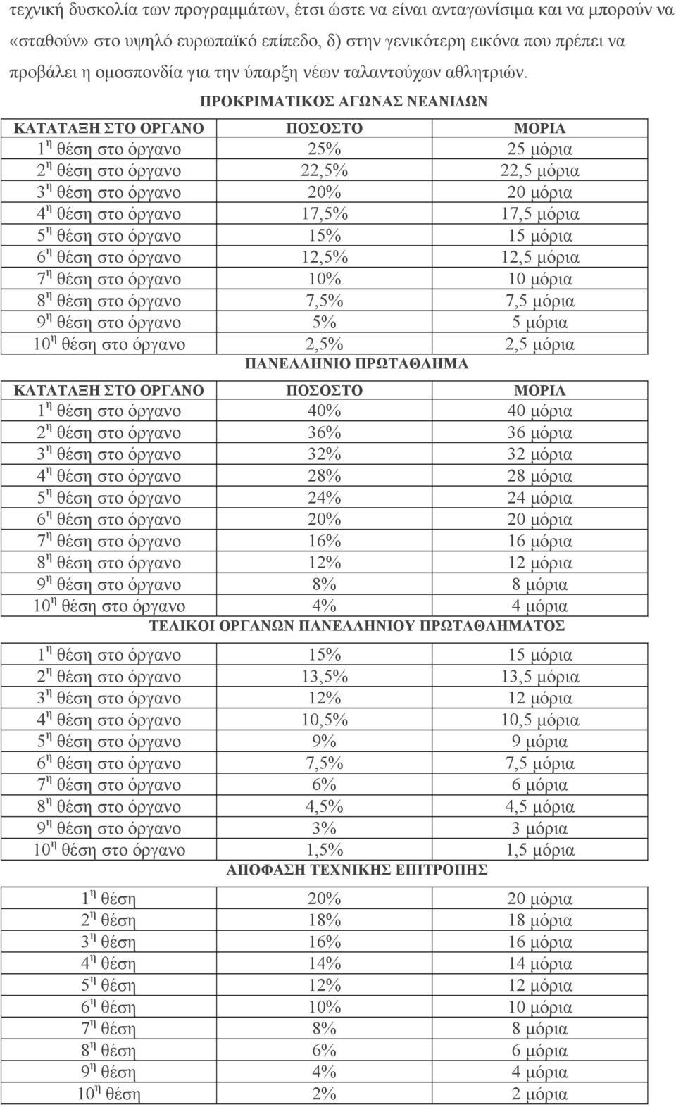 ΠΡΟΚΡΙΜΑΤΙΚΟΣ ΑΓΩΝΑΣ ΝΕΑΝΙΔΩΝ ΚΑΤΑΤΑΞΗ ΣΤΟ ΟΡΓΑΝΟ ΠΟΣΟΣΤΟ ΜΟΡΙΑ 1 η θέση στο όργανο 25% 25 μόρια 2 η θέση στο όργανο 22,5% 22,5 μόρια 3 η θέση στο όργανο 20% 20 μόρια 4 η θέση στο όργανο 17,5% 17,5