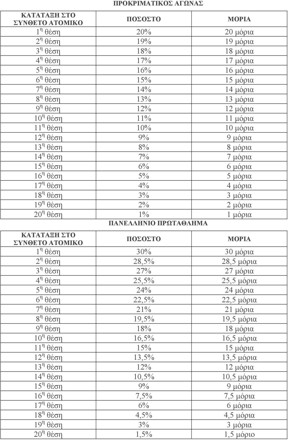 θέση 5% 5 μόρια 17 η θέση 4% 4 μόρια 18 η θέση 3% 3 μόρια 19 η θέση 2% 2 μόρια 20 η θέση 1% 1 μόρια ΠΑΝΕΛΛΗΝΙΟ ΠΡΩΤΑΘΛΗΜΑ ΚΑΤΑΤΑΞΗ ΣΤΟ ΣΥΝΘΕΤΟ ΑΤΟΜΙΚΟ ΠΟΣΟΣΤΟ ΜΟΡΙΑ 1 η θέση 30% 30 μόρια 2 η θέση