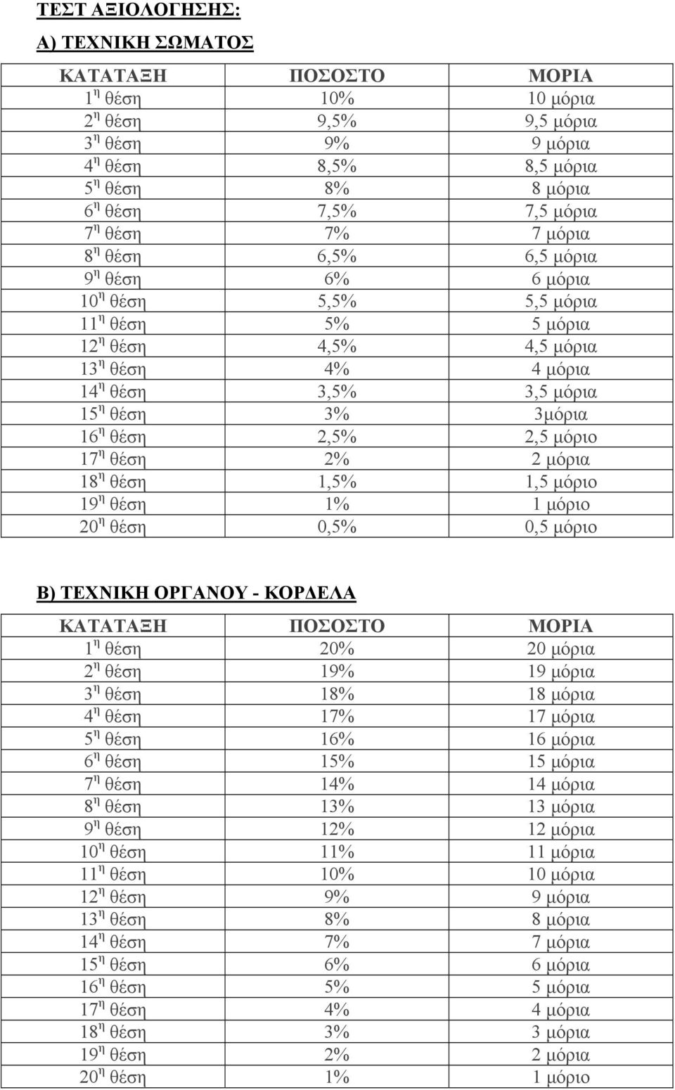 η θέση 2,5% 2,5 μόριο 17 η θέση 2% 2 μόρια 18 η θέση 1,5% 1,5 μόριο 19 η θέση 1% 1 μόριο 20 η θέση 0,5% 0,5 μόριο Β) ΤΕΧΝΙΚΗ ΟΡΓΑΝΟΥ - ΚΟΡΔΕΛΑ ΚΑΤΑΤΑΞΗ ΠΟΣΟΣΤΟ ΜΟΡΙΑ 1 η θέση 20% 20 μόρια 2 η θέση