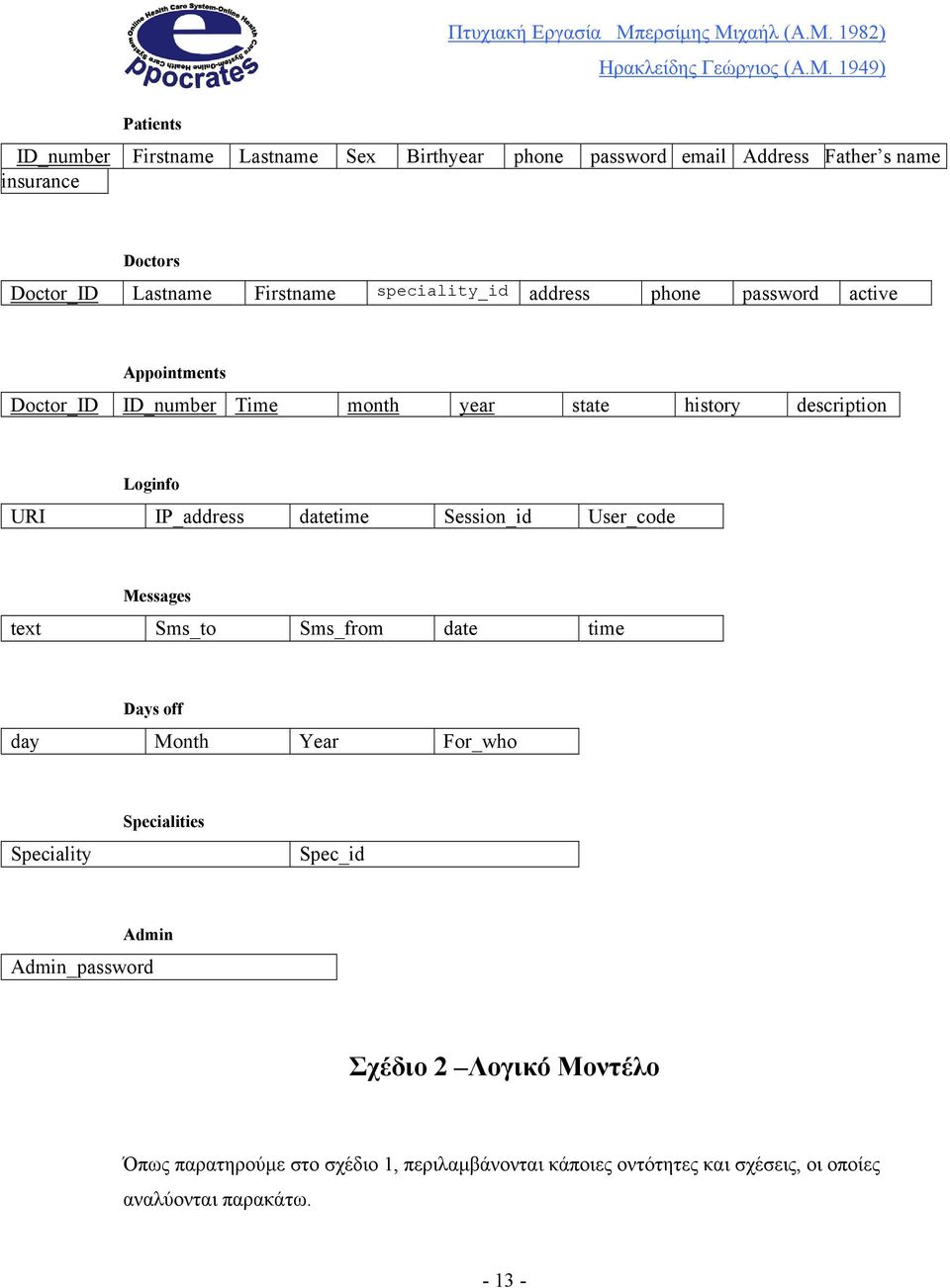 datetime Session_id User_code Messages text Sms_to Sms_from date time Days off day Month Year For_who Speciality Specialities Spec_id Admin