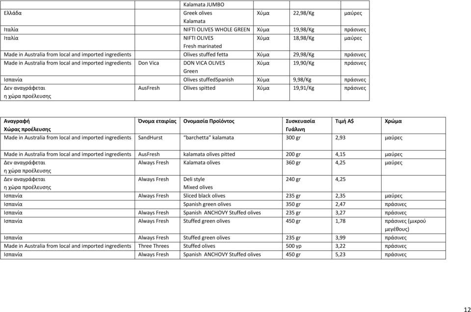 stuffedspanish Χύμα 9,98/Kg πράσινες Δεν αναγράφεται AusFresh Olives spitted Χύμα 19,91/Kg πράσινες η χώρα προέλευσης Αναγραφή Χώρας προέλευσης Όνομα εταιρίας Ονομασία Προϊόντος Συσκευασία Γυάλινη