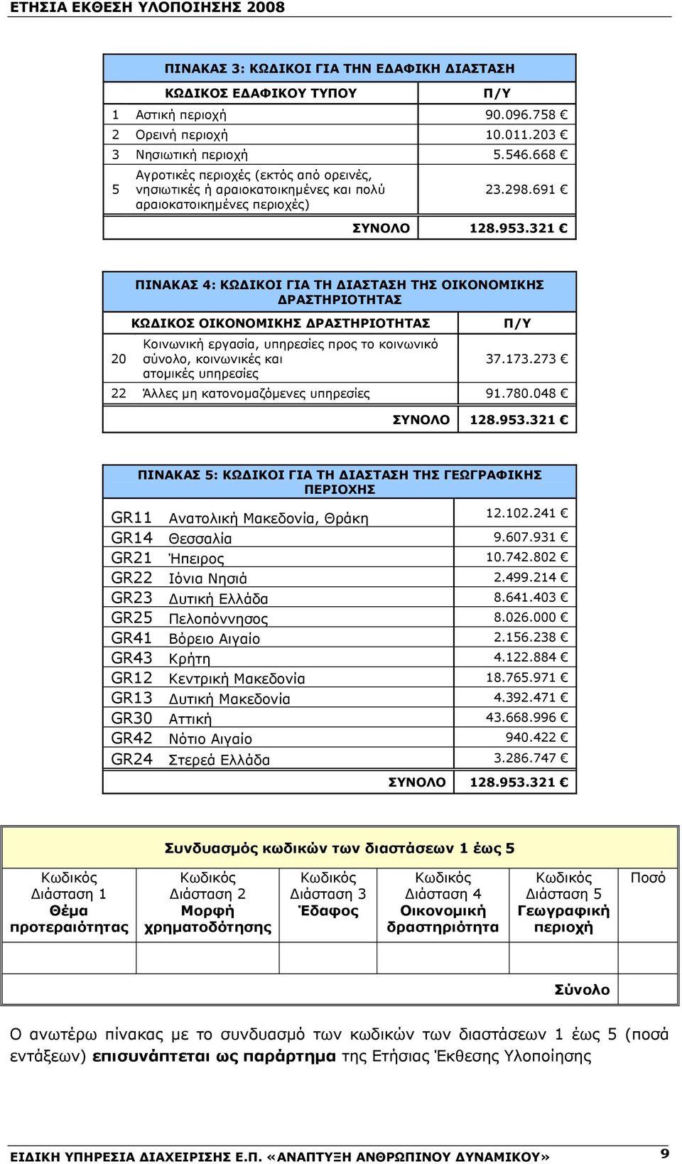 321 20 ΠΙΝΑΚΑΣ 4: ΚΩΔΙΚΟΙ ΓΙΑ ΤΗ ΔΙΑΣΤΑΣΗ ΤΗΣ ΟΙΚΟΝΟΜΙΚΗΣ ΔΡΑΣΤΗΡΙΟΤΗΤΑΣ ΚΩΔΙΚΟΣ ΟΙΚΟΝΟΜΙΚΗΣ ΔΡΑΣΤΗΡΙΟΤΗΤΑΣ Κοινωνική εργασία, υπηρεσίες προς το κοινωνικό σύνολο, κοινωνικές και ατομικές υπηρεσίες