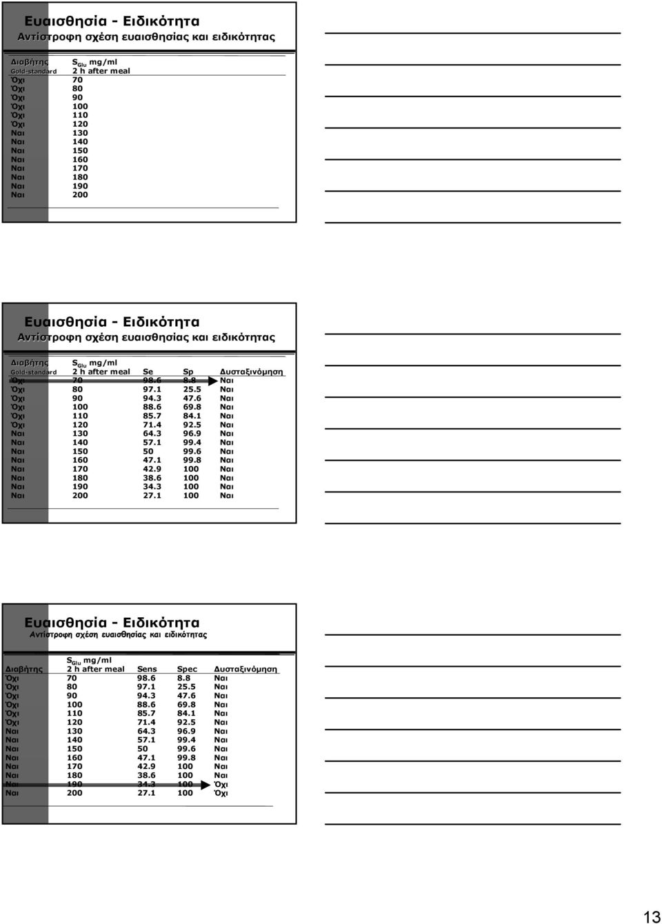 5 Ναι Όχι 90 94.3 47.6 Ναι Όχι 100 88.6 69.8 Ναι Όχι 110 85.7 84.1 Ναι Όχι 120 71.4 92.5 Ναι Ναι 130 64.3 96.9 Ναι Ναι 140 57.1 99.4 Ναι Ναι 150 50 99.6 Ναι Ναι 160 47.1 99.8 Ναι Ναι 170 42.