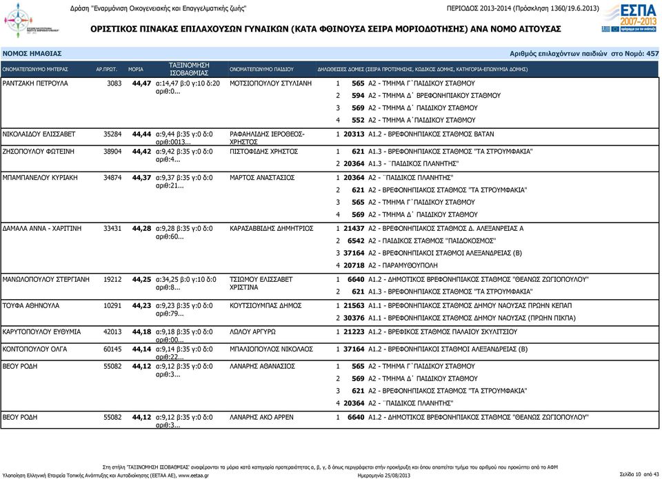 .. ΜΠΑΜΠΑΝΕΛΟΥ ΚΥΡΙΑΚΗ 34874 44,37 α:9,37 β:35 γ:0 δ:0 ΜΑΡΤΟΣ ΑΝΑΣΤΑΣΙΟΣ αριθ:21... ΔΑΜΑΛΑ ΑΝΝΑ - ΧΑΡΙΤΙΝΗ 33431 44,28 α:9,28 β:35 γ:0 δ:0 ΚΑΡΑΣΑΒΒΙΔΗΣ ΔΗΜΗΤΡΙΟΣ αριθ:60.