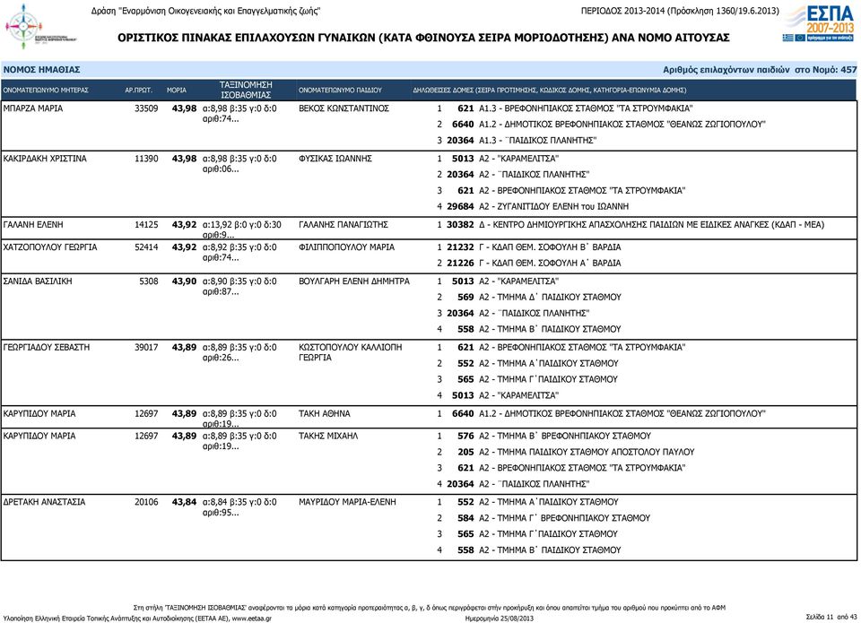 .. ΓΑΛΑΝΗΣ ΠΑΝΑΓΙΩΤΗΣ ΧΑΤΖΟΠΟΥΛΟΥ ΓΕΩΡΓΙΑ 52414 43,92 α:8,92 β:35 γ:0 δ:0 ΦΙΛΙΠΠΟΠΟΥΛΟΥ ΜΑΡΙΑ αριθ:74... ΣΑΝΙΔΑ ΒΑΣΙΛΙΚΗ 5308 43,90 α:8,90 β:35 γ:0 δ:0 ΒΟΥΛΓΑΡΗ ΕΛΕΝΗ ΔΗΜΗΤΡΑ αριθ:87.