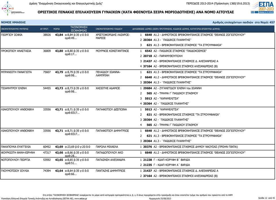 .. ΛΑΜΠΡΙΝΗ ΤΣΙΑΜΗΤΡΟΥ ΕΛΕΝΗ 54455 43,73 α:8,73 β:35 γ:0 δ:0 ΧΑΣΙΩΤΗΣ ΑΔΑΜΟΣ αριθ:98... ΛΙΑΚΟΠΟΥΛΟΥ ΑΝΘΟΝΙΚΗ 33556 43,71 α:8,71 β:35 γ:0 δ:0 ΠΑΠΑΦΩΤΙΟΥ ΔΕΣΠΟΙΝΑ αριθ:8317.