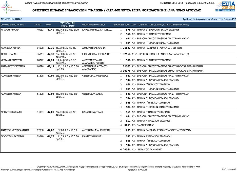 .. ΑΘΑΝΑΣΙΟΣ-ΜΑΡΙΟΣ ΑΝΤΙΦΑΚΟΥ ΚΑΤΕΡΙΝΑ 60626 42,12 α:12,12 β:0 γ:10 δ:20 ΑΛΕΞΑΝΔΡΗΣ ΑΓΓΕΛΟΣαριθ:65... ΑΝΑΣΤΑΣΙΟΣ ΑΣΛΑΝΙΔΗ ΑΝΖΕΛΑ 51328 42,04 α:32,04 β:0 γ:10 δ:0 ΦΕΝΕΡΙΔΗΣ ΑΛΕΞΑΝΔΟΣ αριθ:7.