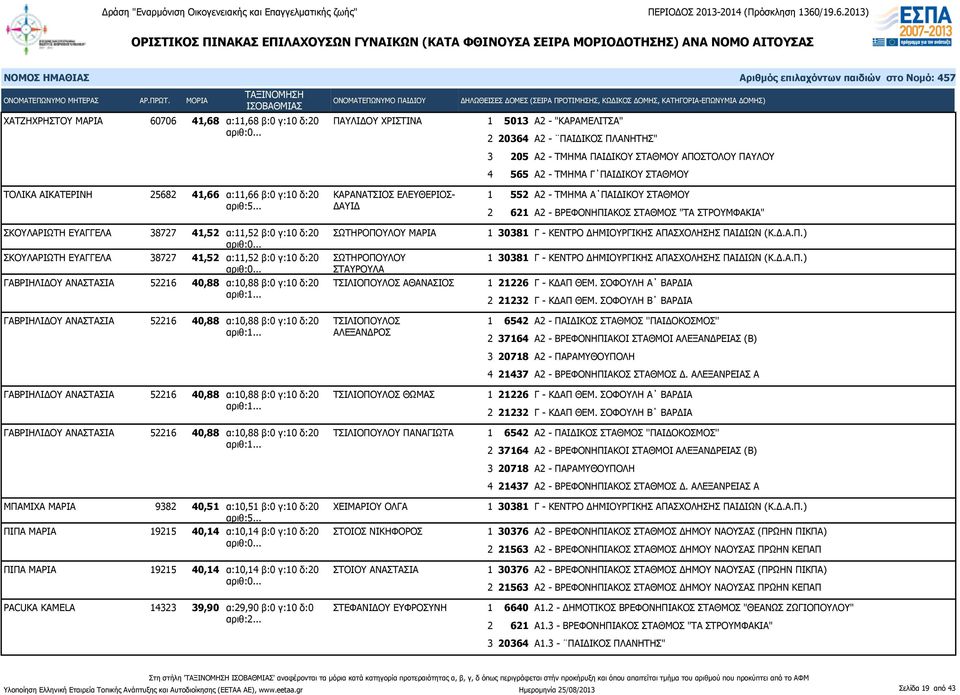 .. ΔΑΥΙΔ ΣΚΟΥΛΑΡΙΩΤΗ ΕΥΑΓΓΕΛΑ 38727 41,52 α:11,52 β:0 γ:10 δ:20 ΣΩΤΗΡΟΠΟΥΛΟΥ ΜΑΡΙΑ ΣΚΟΥΛΑΡΙΩΤΗ ΕΥΑΓΓΕΛΑ 38727 41,52 α:11,52 β:0 γ:10 δ:20 ΣΩΤΗΡΟΠΟΥΛΟΥ ΣΤΑΥΡΟΥΛΑ ΓΑΒΡΙΗΛΙΔΟΥ ΑΝΑΣΤΑΣΙΑ 52216 40,88