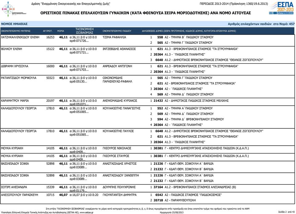 .. ΔΙΒΡΑΜΗ ΧΡΥΣΟΥΛΑ 16000 46,11 α:36,11 β:0 γ:10 δ:0 ΑΝΡΕΑΔΟΥ ΑΝΤΙΓΟΝΗ αριθ:071703... ΡΑΤΑΝΤΖΙΔΟΥ ΜΟΡΦΟΥΛΑ 50323 46,11 α:36,11 β:0 γ:10 δ:0 ΟΙΚΟΝΟΜΙΔΗΣ αριθ:05130.