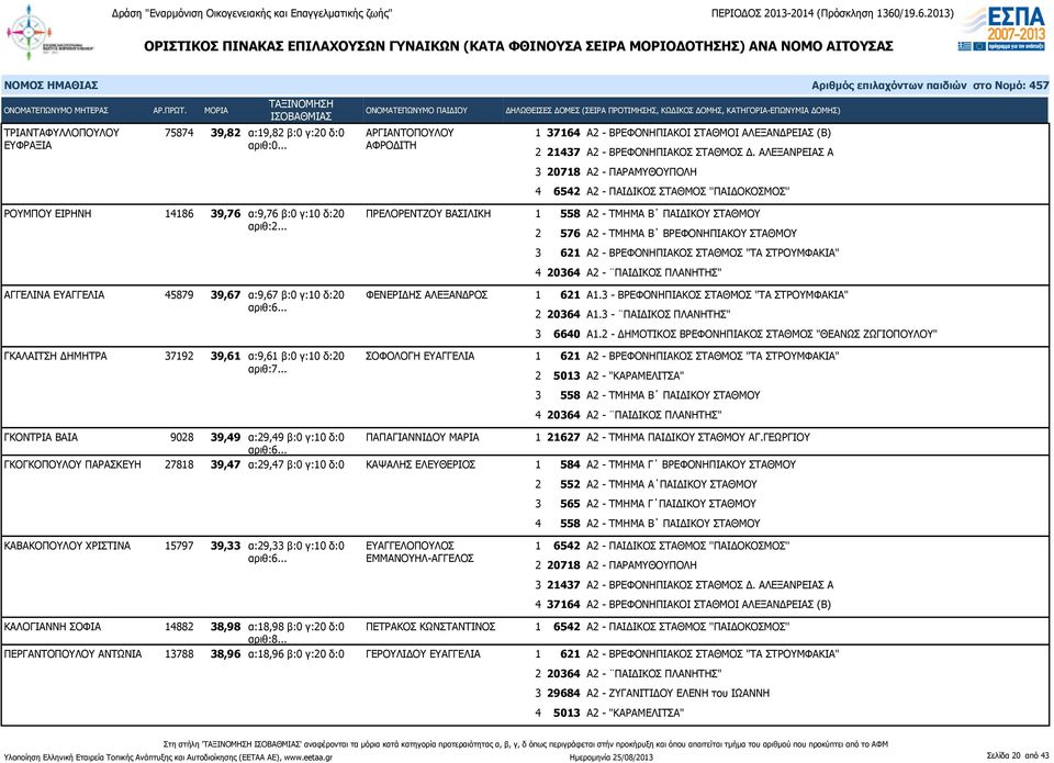 γ:10 δ:20 ΦΕΝΕΡΙΔΗΣ ΑΛΕΞΑΝΔΡΟΣ αριθ:6... ΓΚΑΛΑΙΤΣΗ ΔΗΜΗΤΡΑ 37192 39,61 α:9,61 β:0 γ:10 δ:20 ΣΟΦΟΛΟΓΗ ΕΥΑΓΓΕΛΙΑ αριθ:7.