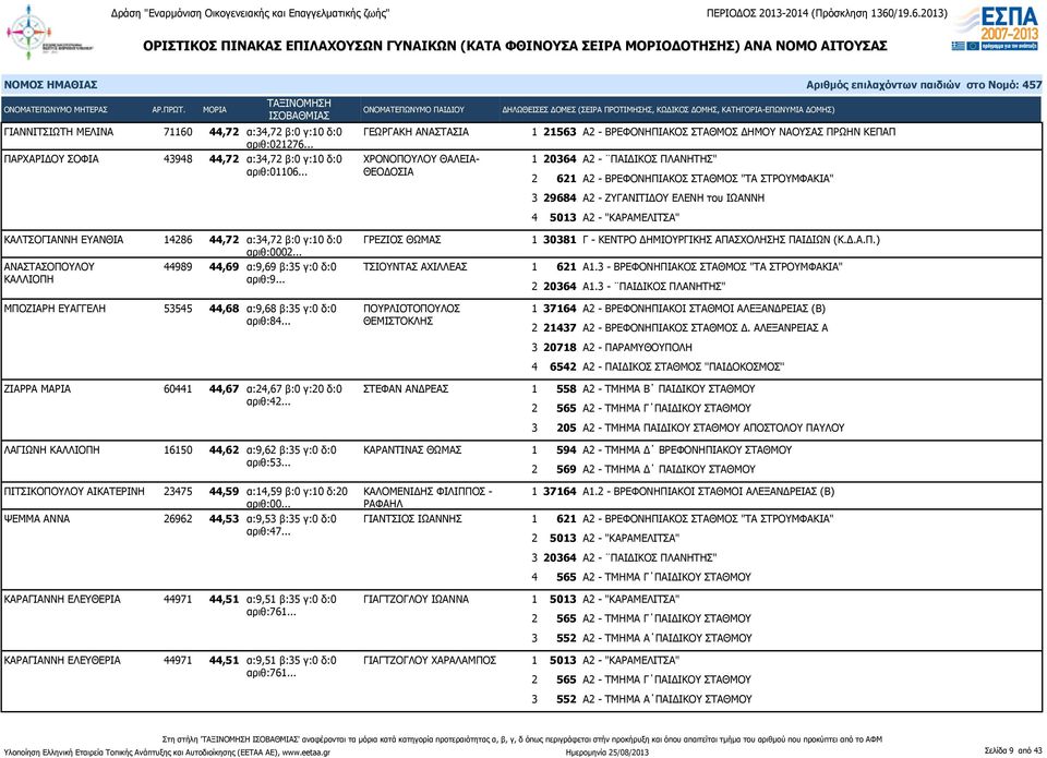 .. ΑΝΑΣΤΑΣΟΠΟΥΛΟΥ ΚΑΛΛΙΟΠΗ 44989 44,69 α:9,69 β:35 γ:0 δ:0 ΤΣΙΟΥΝΤΑΣ ΑΧΙΛΛΕΑΣ αριθ:9... ΜΠΟΖΙΑΡΗ ΕΥΑΓΓΕΛΗ 53545 44,68 α:9,68 β:35 γ:0 δ:0 ΠΟΥΡΛΙΟΤΟΠΟΥΛΟΣ αριθ:84.