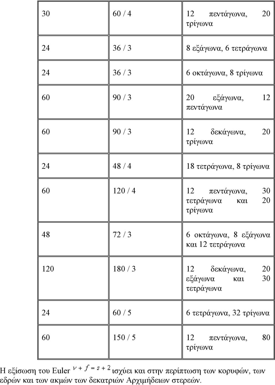 οκτάγωνα, 8 εξάγωνα και 12 τετράγωνα 120 180 / 3 12 δεκάγωνα, 20 εξάγωνα και 30 τετράγωνα 24 60 / 5 6 τετράγωνα, 32 τρίγωνα 60 150 / 5