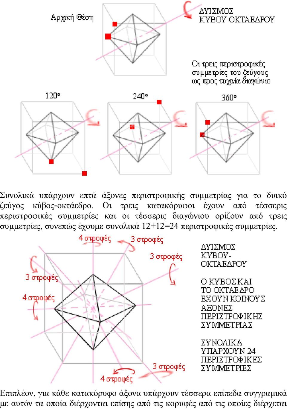 τρεις συµµετρίες, συνεπώς έχουµε συνολικά 12+12=24 περιστροφικές συµµετρίες.