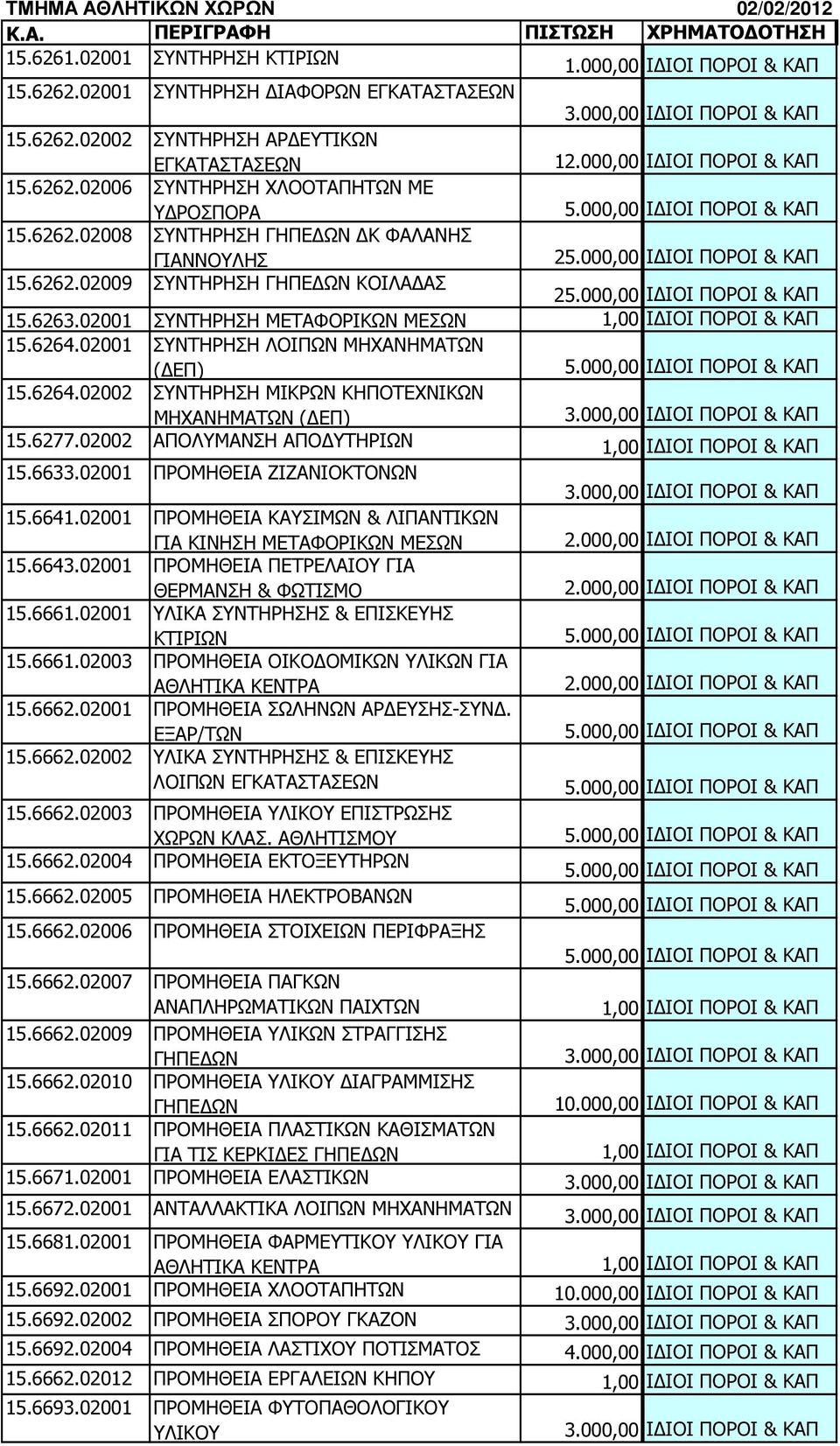 6262.02009 ΣΥΝΤΗΡΗΣΗ ΓΗΠΕ ΩΝ ΚΟΙΛΑ ΑΣ 2 15.6263.02001 ΣΥΝΤΗΡΗΣΗ ΜΕΤΑΦΟΡΙΚΩΝ ΜΕΣΩΝ 1,00 Ι ΙΟΙ ΠΟΡΟΙ & ΚΑΠ 15.6264.02001 ΣΥΝΤΗΡΗΣΗ ΛΟΙΠΩΝ ΜΗΧΑΝΗΜΑΤΩΝ ( ΕΠ) 15.6264.02002 ΣΥΝΤΗΡΗΣΗ ΜΙΚΡΩΝ ΚΗΠΟΤΕΧΝΙΚΩΝ ΜΗΧΑΝΗΜΑΤΩΝ ( ΕΠ) 3.