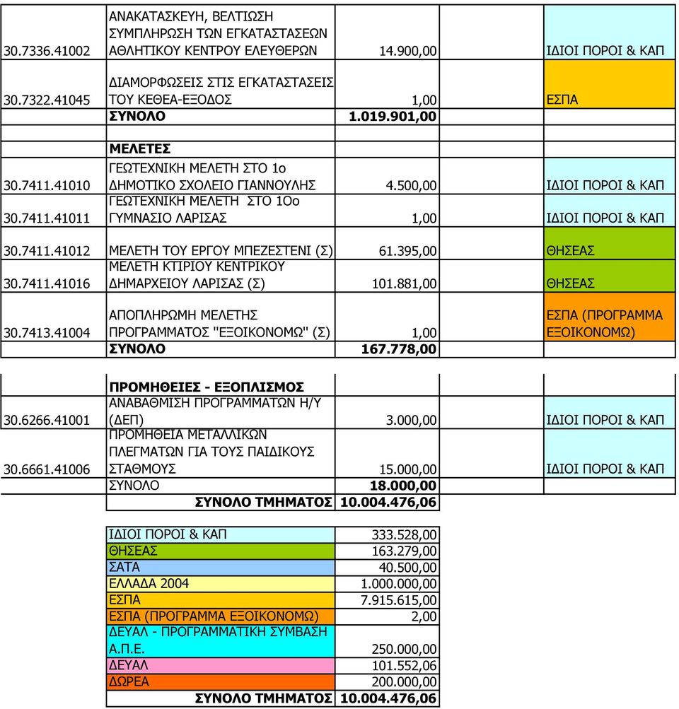 500,00 Ι ΙΟΙ ΠΟΡΟΙ & ΚΑΠ ΓΕΩΤΕΧΝΙΚΗ ΜΕΛΕΤΗ ΣΤΟ 1Οο ΓΥΜΝΑΣΙΟ ΛΑΡΙΣΑΣ 1,00 Ι ΙΟΙ ΠΟΡΟΙ & ΚΑΠ 30.7411.41012 ΜΕΛΕΤΗ ΤΟΥ ΕΡΓΟΥ ΜΠΕΖΕΣΤΕΝΙ (Σ) 61.395,00 ΘΗΣΕΑΣ ΜΕΛΕΤΗ ΚΤΙΡΙΟΥ ΚΕΝΤΡΙΚΟΥ 30.7411.41016 ΗΜΑΡΧΕΙΟΥ ΛΑΡΙΣΑΣ (Σ) 101.