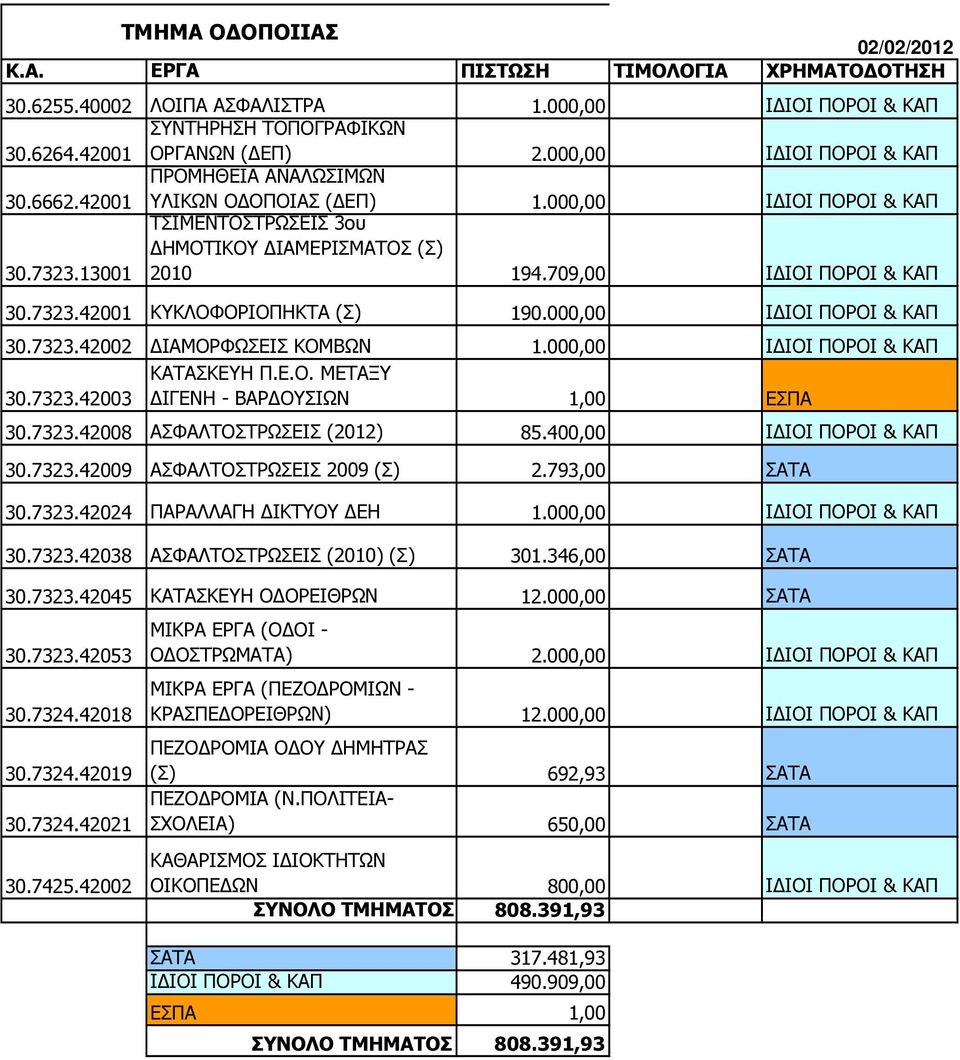 709,00 Ι ΙΟΙ ΠΟΡΟΙ & ΚΑΠ 30.7323.42001 ΚΥΚΛΟΦΟΡΙΟΠΗΚΤΑ (Σ) 190.000,00 Ι ΙΟΙ ΠΟΡΟΙ & ΚΑΠ 30.7323.42002 ΙΑΜΟΡΦΩΣΕΙΣ ΚΟΜΒΩΝ 1.000,00 Ι ΙΟΙ ΠΟΡΟΙ & ΚΑΠ ΚΑΤΑΣΚΕΥΗ Π.Ε.Ο. ΜΕΤΑΞΥ 30.7323.42003 ΙΓΕΝΗ - ΒΑΡ ΟΥΣΙΩΝ 1,00 ΕΣΠΑ 30.