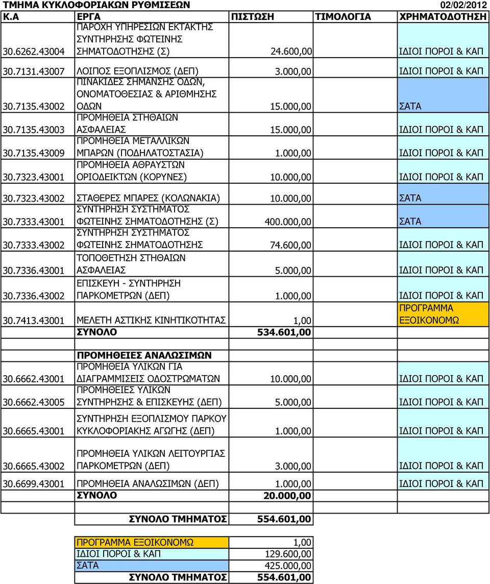 000,00 Ι ΙΟΙ ΠΟΡΟΙ & ΚΑΠ 30.7323.43001 ΠΡΟΜΗΘΕΙΑ ΑΘΡΑΥΣΤΩΝ ΟΡΙΟ ΕΙΚΤΩΝ (ΚΟΡΥΝΕΣ) 10.000,00 Ι ΙΟΙ ΠΟΡΟΙ & ΚΑΠ 30.7323.43002 ΣΤΑΘΕΡΕΣ ΜΠΑΡΕΣ (ΚΟΛΩΝΑΚΙΑ) 10.000,00 ΣΑΤΑ 30.7333.