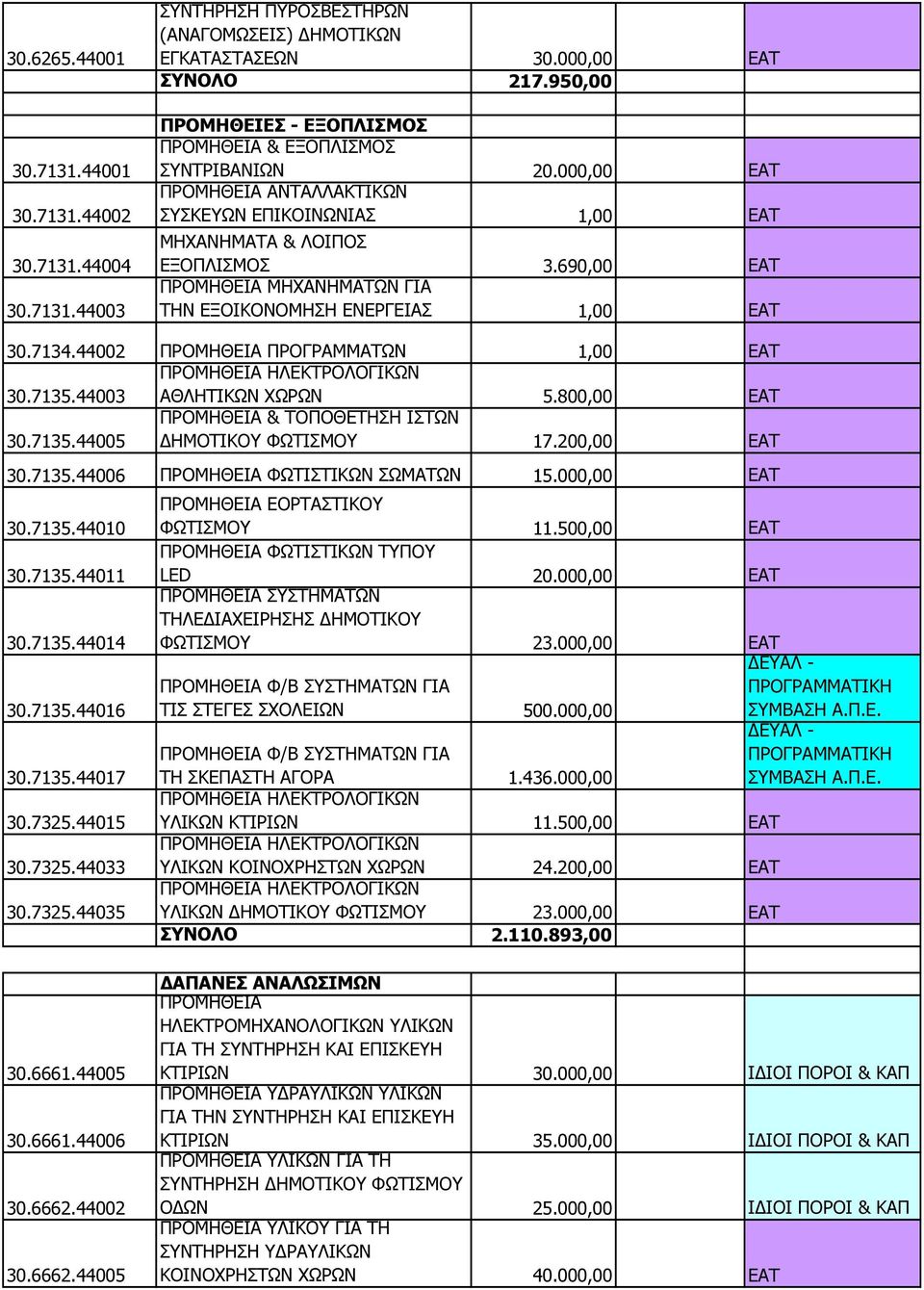 690,00 ΕΑΤ ΠΡΟΜΗΘΕΙΑ ΜΗΧΑΝΗΜΑΤΩΝ ΓΙΑ ΤΗΝ ΕΞΟΙΚΟΝΟΜΗΣΗ ΕΝΕΡΓΕΙΑΣ 1,00 ΕΑΤ 30.7134.44002 ΠΡΟΜΗΘΕΙΑ ΠΡΟΓΡΑΜΜΑΤΩΝ 1,00 ΕΑΤ 30.7135.44003 ΠΡΟΜΗΘΕΙΑ ΗΛΕΚΤΡΟΛΟΓΙΚΩΝ ΑΘΛΗΤΙΚΩΝ ΧΩΡΩΝ 5.800,00 ΕΑΤ 30.7135.44005 ΠΡΟΜΗΘΕΙΑ & ΤΟΠΟΘΕΤΗΣΗ ΙΣΤΩΝ ΗΜΟΤΙΚΟΥ ΦΩΤΙΣΜΟΥ 17.