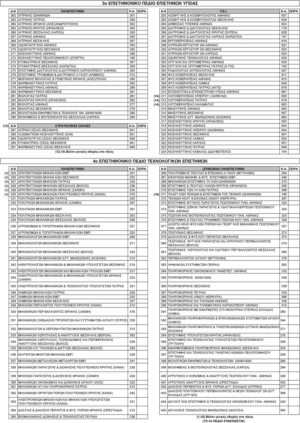 Κ.Α. ΣΕΙΡΑ A/A Τ.Ε.Ι. Κ.Α. ΣΕΙΡΑ 262 ΙΑΤΡΙΚΗΣ ΙΩΑΝΝΙΝΩΝ 301 292 ΑΙΣΘΗΤ ΚΗΣ & ΚΟΣΜΗΤΟΛΟΓΙΑΣ ΑΘΗΝΑΣ 637 263 ΙΑΤΡΙΚΗΣ ΠΑΤΡΑΣ 299 293 ΑΙΣΘΗΤ ΚΗΣ & ΚΟΣΜΗΤΟΛΟΓΙΑΣ ΘΕΣ/Ν ΚΗΣ 639 264 ΙΑΤΡΙΚΗΣ ΘΡΑΚΗΣ (ΑΛΕΞΑΝ