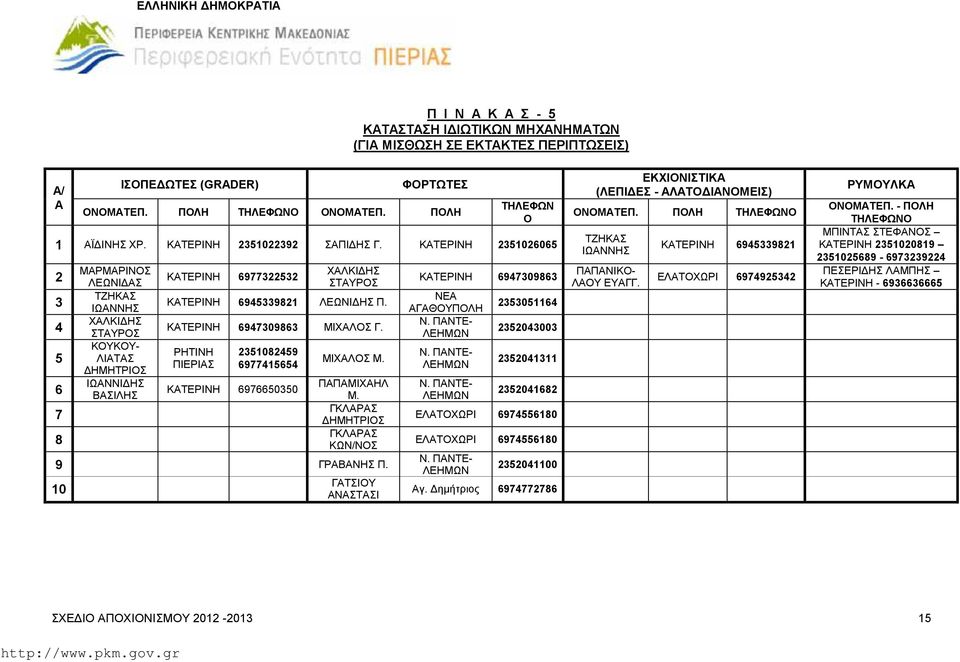 ΚΑΤΕΡΙΝΗ 2351026065 2 3 4 5 6 7 8 ΜΑΡΜΑΡΙΝΟΣ ΛΕΩΝΙΔΑΣ ΤΖΗΚΑΣ ΙΩΑΝΝΗΣ ΧΑΛΚΙΔΗΣ ΣΤΑΥΡΟΣ ΚΟΥΚΟΥ- ΛΙΑΤΑΣ ΔΗΜΗΤΡΙΟΣ ΙΩΑΝΝΙΔΗΣ ΒΑΣΙΛΗΣ ΚΑΤΕΡΙΝΗ 6977322532 ΧΑΛΚΙΔΗΣ ΣΤΑΥΡΟΣ ΚΑΤΕΡΙΝΗ 6945339821 ΛΕΩΝΙΔΗΣ Π.