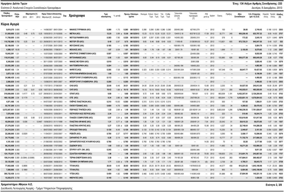 ) [3,5] Χαμηλό έτους Υψηλό έτους Κλάδος [4] Κύρια Αγορά 9,819,37.69 14/8/27 9/1/24 --- ΜΑΘΙΟΣ ΠΥΡΙΜΑΧΑ (ΚΟ).28-1.75.285 6/12/213.28.28.28.28.28 2@.26 627@.279 --- 212 1 1 28. 2,749.42.18.